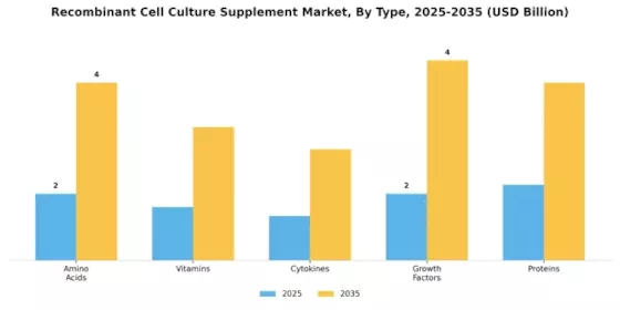 Recombinant Cell Culture Supplement Market Segment Image 0