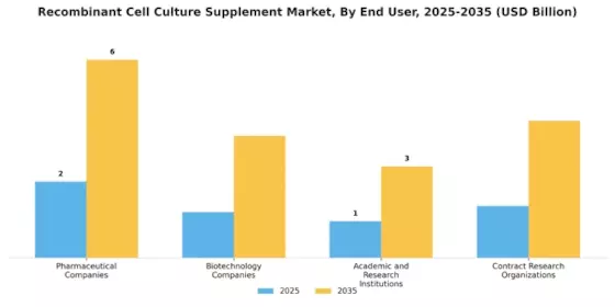 Recombinant Cell Culture Supplement Market Segment Image 3