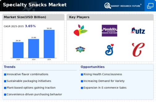 Specialty Snacks Market Infographic