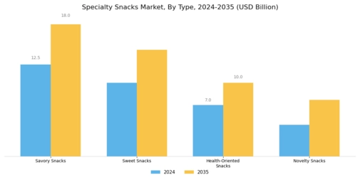 Specialty Snacks Market Segment Image 0