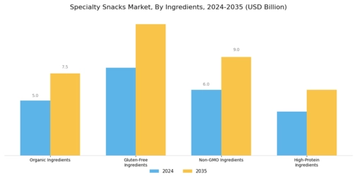 Specialty Snacks Market Segment Image 1