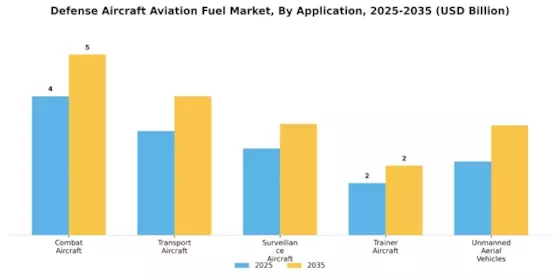 Defense Aircraft Aviation Fuel Market Segment Image 1