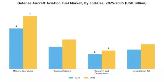 Defense Aircraft Aviation Fuel Market Segment Image 2