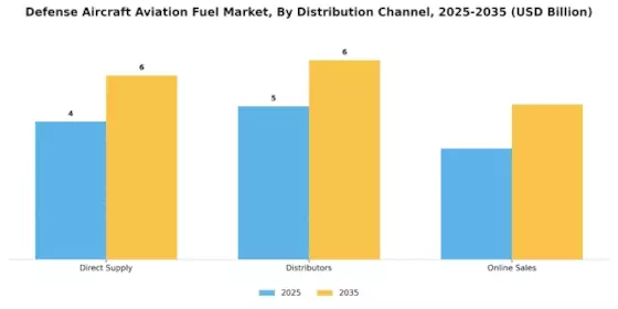Defense Aircraft Aviation Fuel Market Segment Image 3