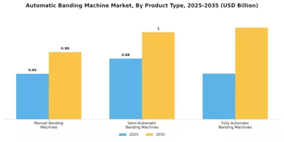 Automatic Banding Machine Market Segment Image 2
