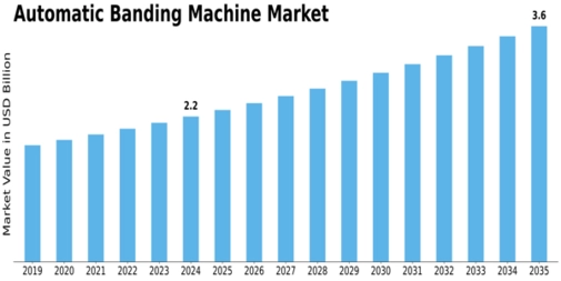 Automatic Banding Machine Market Size