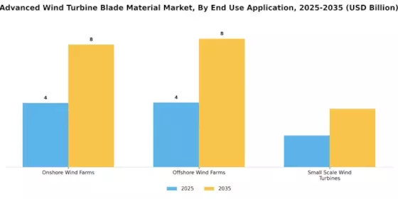 Advanced Wind Turbine Blade Material Market Segment Image 2