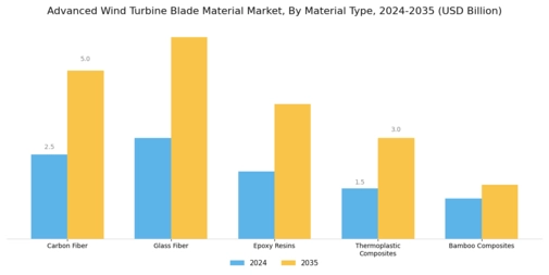Advanced Wind Turbine Blade Material Market Segment Image 0