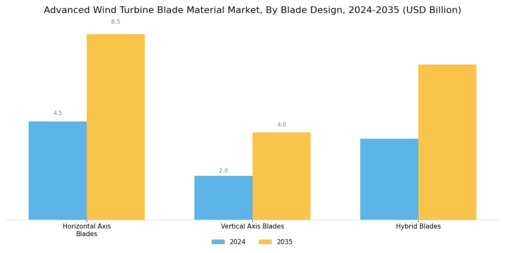 Advanced Wind Turbine Blade Material Market Segment Image 1