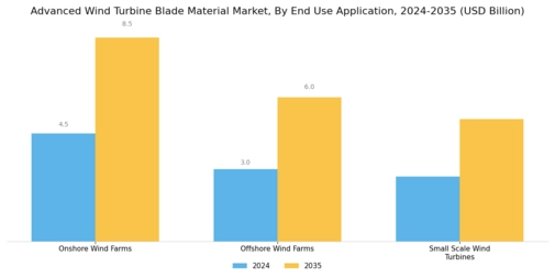 Advanced Wind Turbine Blade Material Market Segment Image 2