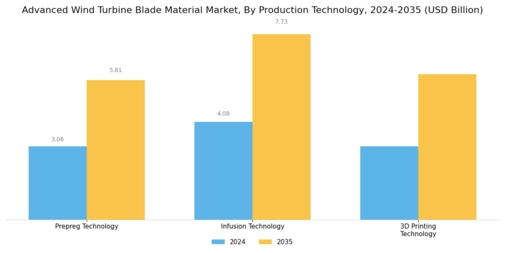 Advanced Wind Turbine Blade Material Market Segment Image 3