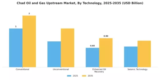 Chad Oil and Gas Upstream Market Segment Image 2