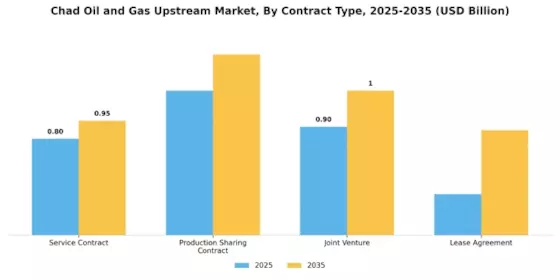 Chad Oil and Gas Upstream Market Segment Image 3