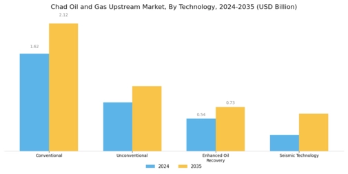 Chad Oil and Gas Upstream Market Segment Image 2