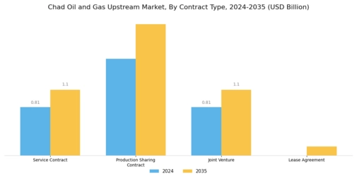 Chad Oil and Gas Upstream Market Segment Image 3