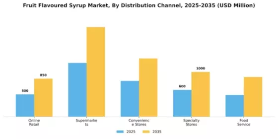 Fruit Flavoured Syrup Market Segment Image 1