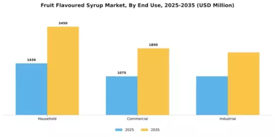 Fruit Flavoured Syrup Market Segment Image 2