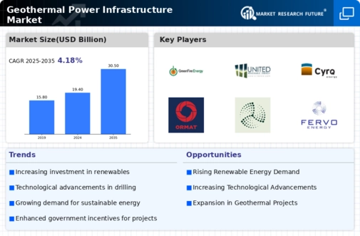 Geothermal Power Infrastructure Market Infographic