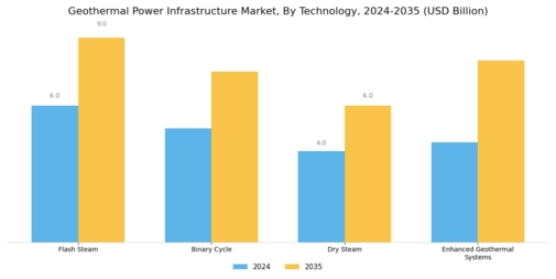 Geothermal Power Infrastructure Market Segment Image 0