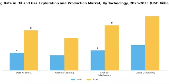 Big Data In Oil Gas Exploration Production Market Segment Image 1