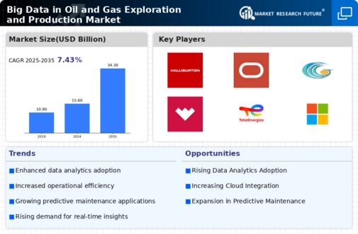 Big Data In Oil Gas Exploration Production Market Infographic