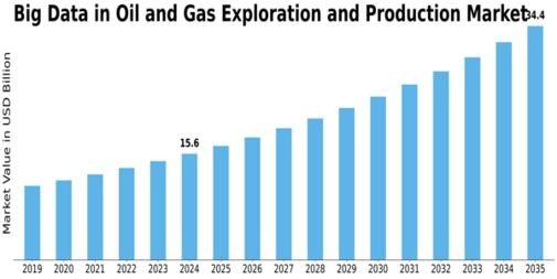 Big Data In Oil Gas Exploration Production Market Size
