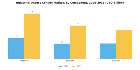 Industrial Access Control Market Segment Image 0