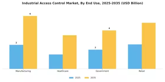 Industrial Access Control Market Segment Image 2
