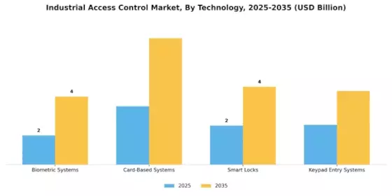 Industrial Access Control Market Segment Image 3