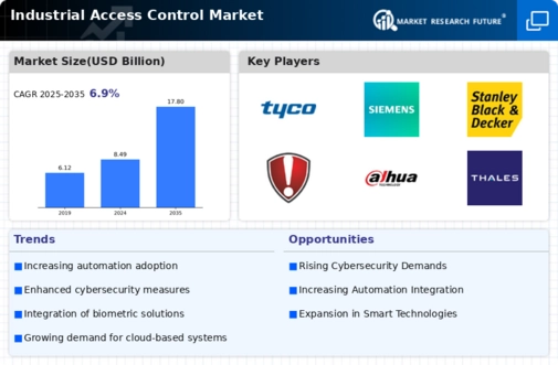 Industrial Access Control Market Infographic