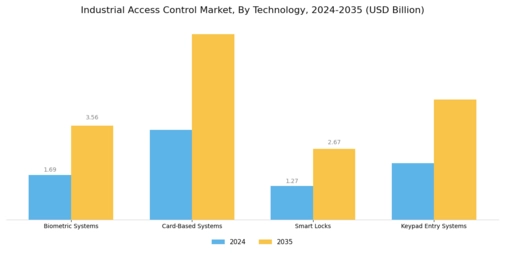 Industrial Access Control Market Segment Image 0