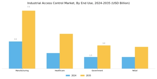 Industrial Access Control Market Segment Image 2