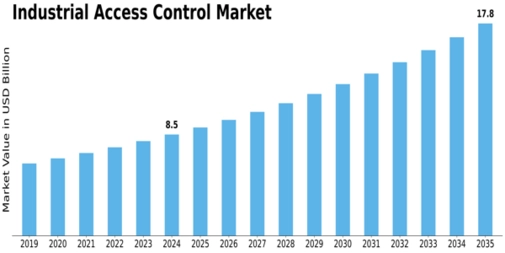 Industrial Access Control Market Size