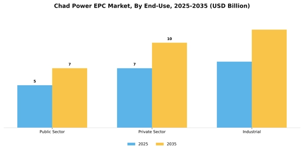 Chad Power EPC Market Segment Image 0