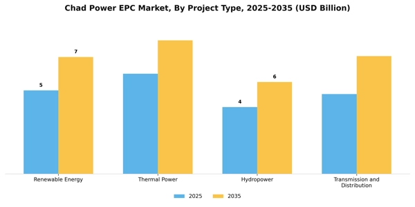 Chad Power EPC Market Segment Image 1