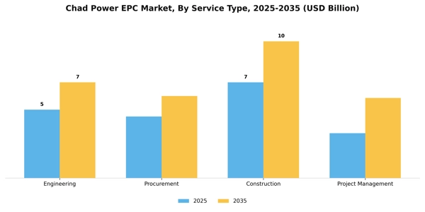 Chad Power EPC Market Segment Image 2