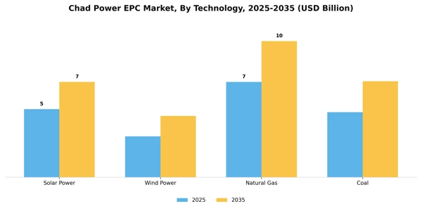 Chad Power EPC Market Segment Image 3