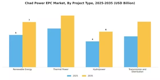 Chad Power EPC Market Segment Image 0