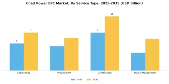 Chad Power EPC Market Segment Image 1