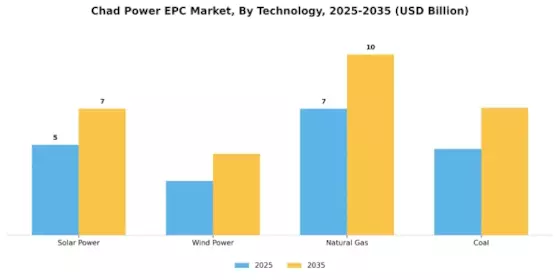 Chad Power EPC Market Segment Image 2