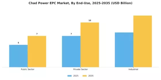 Chad Power EPC Market Segment Image 3
