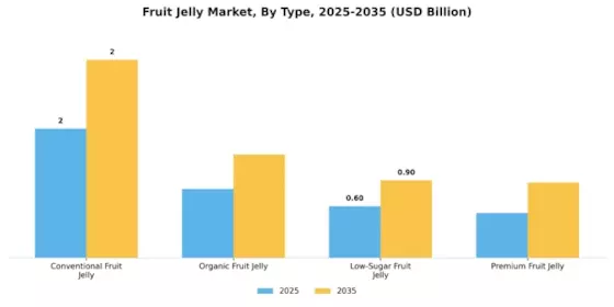 Fruit Jelly Market Segment Image 0