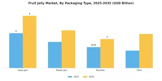 Fruit Jelly Market Segment Image 2