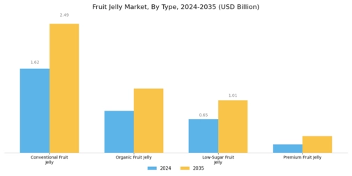 Fruit Jelly Market Segment Image 0
