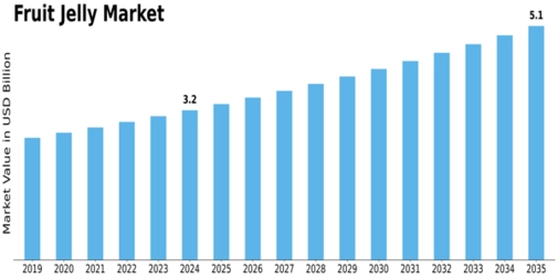 Fruit Jelly Market Size