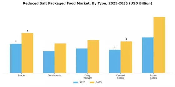 Reduced Salt Packaged Food Market  Segment Image 0
