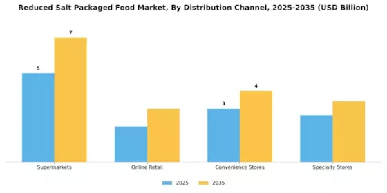 Reduced Salt Packaged Food Market  Segment Image 1