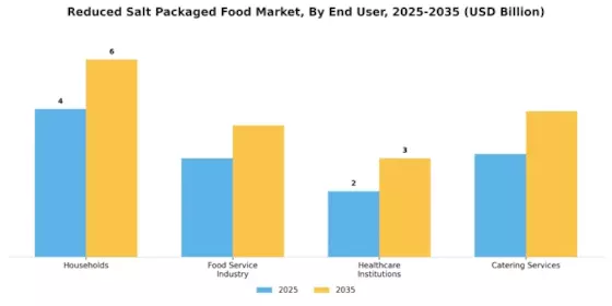 Reduced Salt Packaged Food Market  Segment Image 2