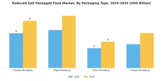 Reduced Salt Packaged Food Market  Segment Image 3