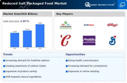 Reduced Salt Packaged Food Market  Infographic